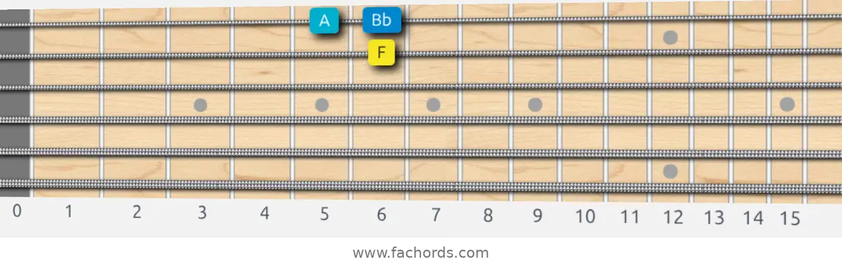 F Harmonic Major Scale scale guitar pattern - Box pattern — position 4