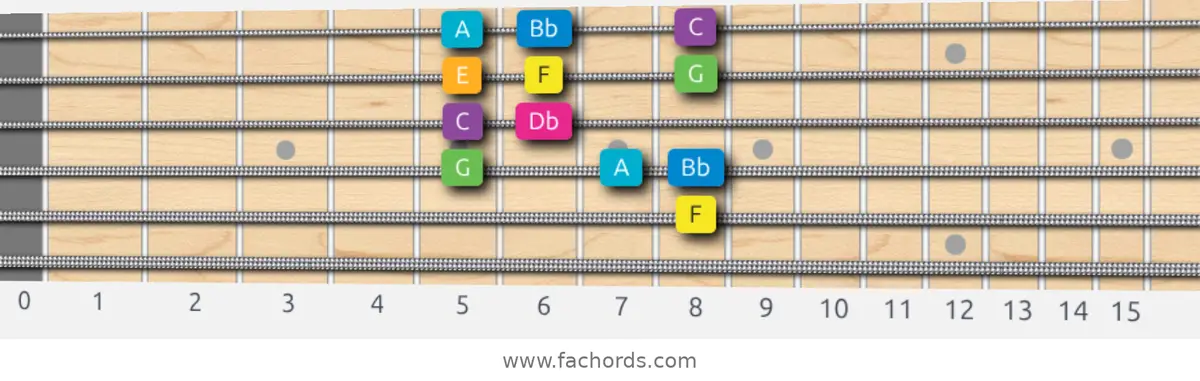 F Harmonic Major Scale scale guitar pattern - Box pattern — position 5