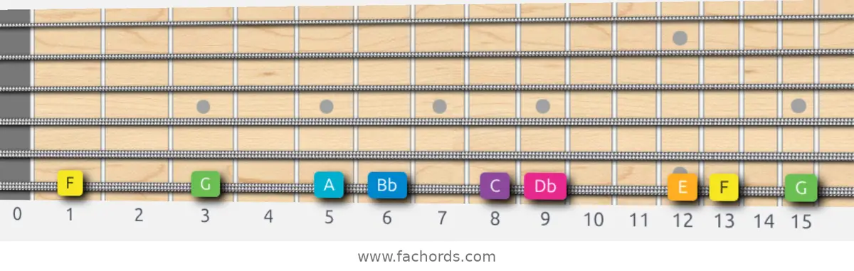 F Harmonic Major Scale scale guitar pattern - On one string (low E)