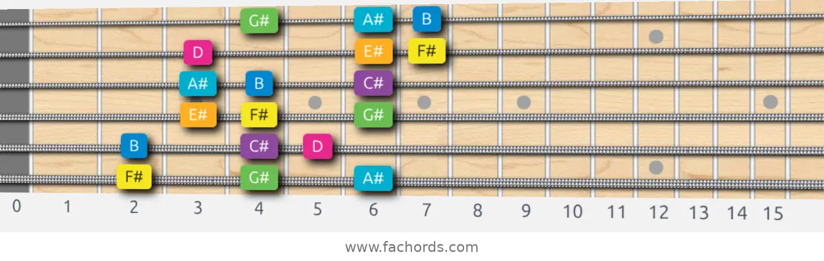 F# Harmonic Major Scale scale guitar pattern - 3 notes per string — position 1