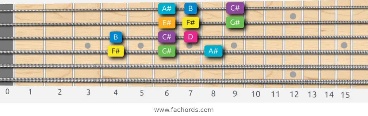 F# Harmonic Major Scale scale guitar pattern - 3 notes per string — position 2