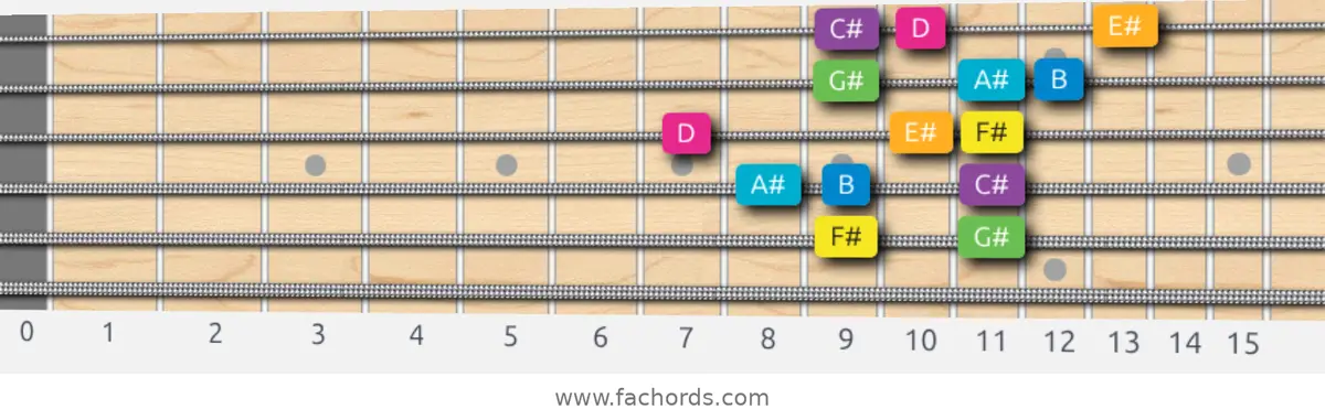 F# Harmonic Major Scale scale guitar pattern - 3 notes per string — position 3