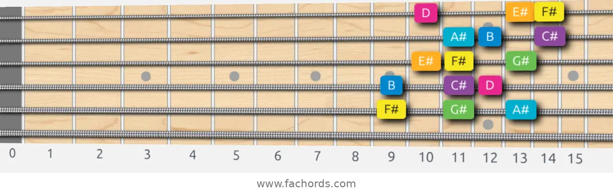 F# Harmonic Major Scale scale guitar pattern - 3 notes per string — position 4