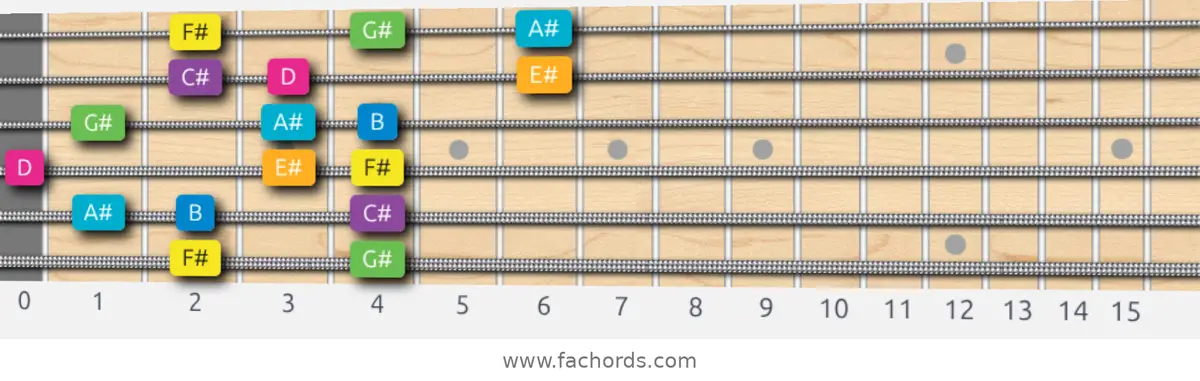 F# Harmonic Major Scale scale guitar pattern - 3 notes per string — position 5