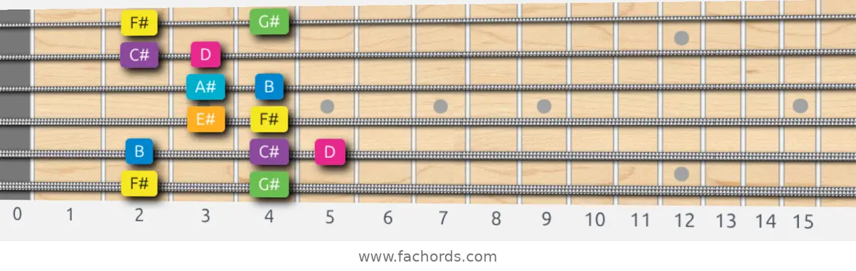 F# Harmonic Major Scale scale guitar pattern - Box pattern — position 1