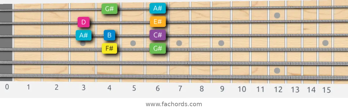 F# Harmonic Major Scale scale guitar pattern - Box pattern — position 2