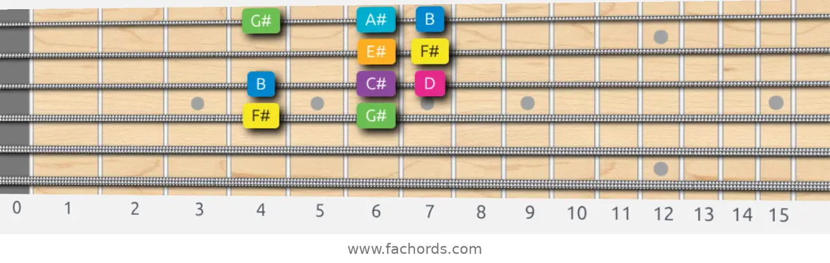 F# Harmonic Major Scale scale guitar pattern - Box pattern — position 3