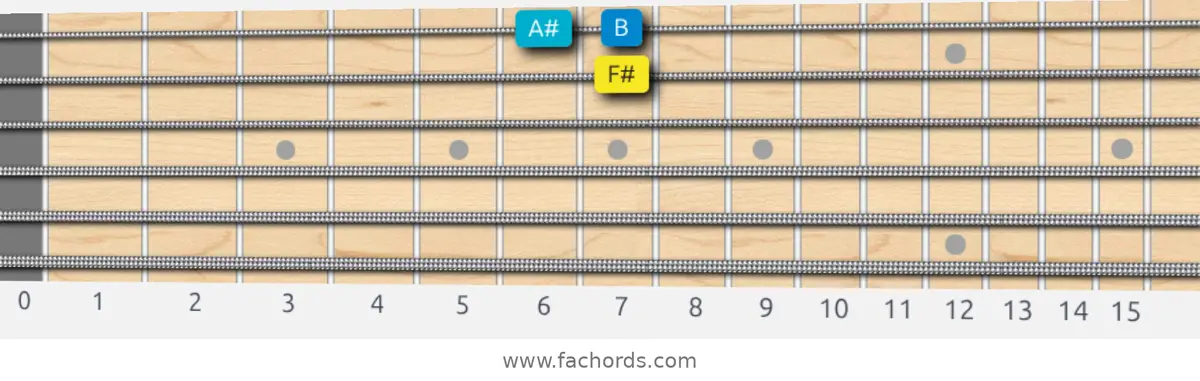 F# Harmonic Major Scale scale guitar pattern - Box pattern — position 4