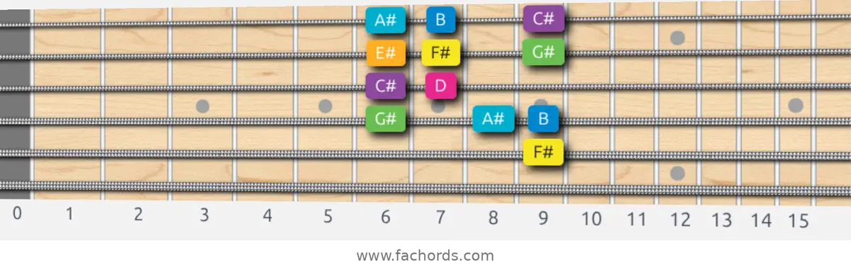 F# Harmonic Major Scale scale guitar pattern - Box pattern — position 5