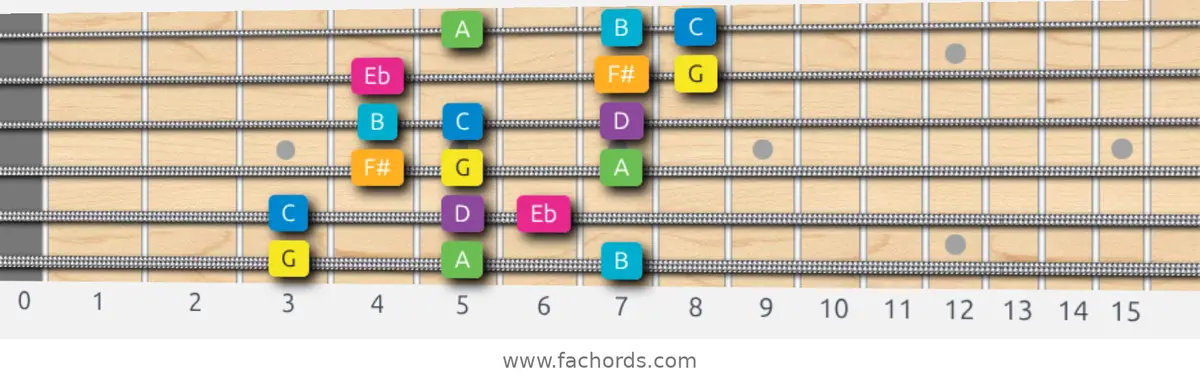 G Harmonic Major Scale scale guitar pattern - 3 notes per string — position 1
