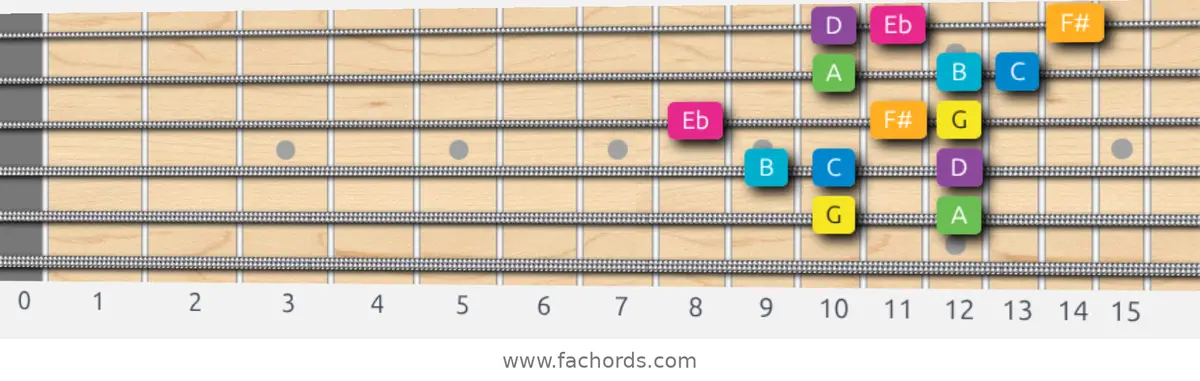 G Harmonic Major Scale scale guitar pattern - 3 notes per string — position 3
