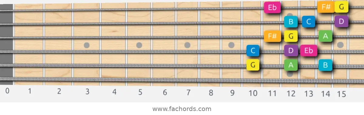 G Harmonic Major Scale scale guitar pattern - 3 notes per string — position 4