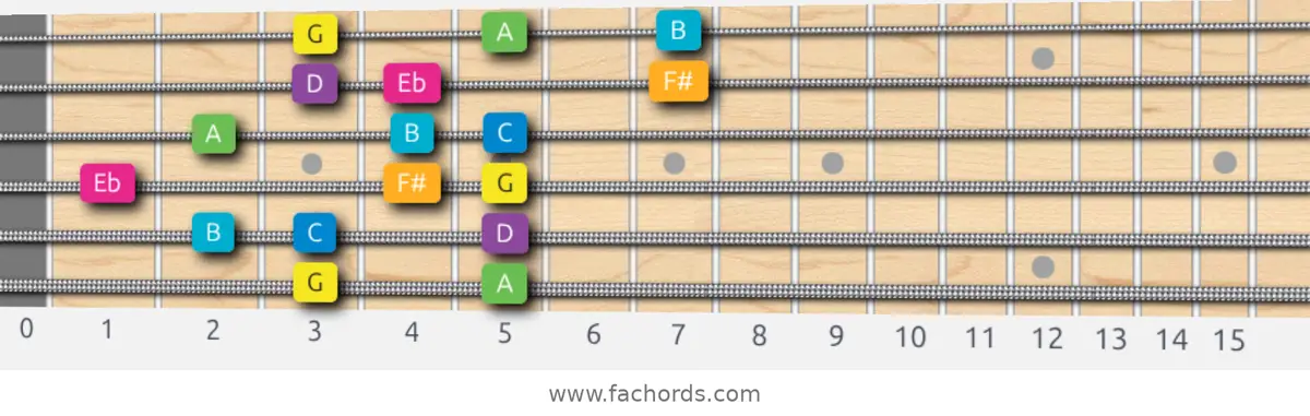 G Harmonic Major Scale scale guitar pattern - 3 notes per string — position 5