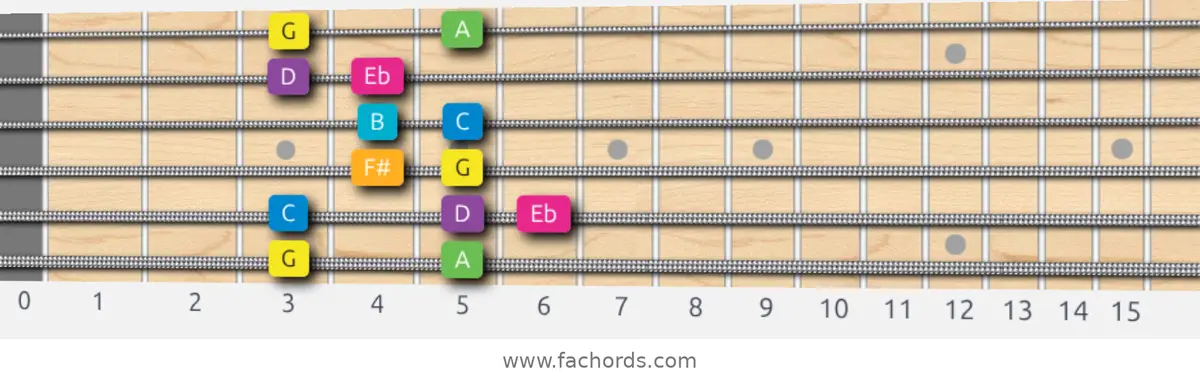 G Harmonic Major Scale scale guitar pattern - Box pattern — position 1
