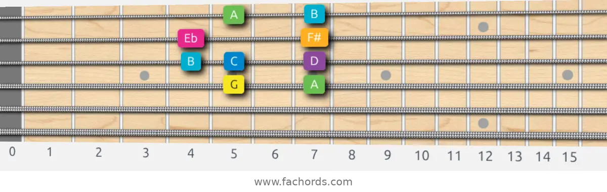 G Harmonic Major Scale scale guitar pattern - Box pattern — position 2