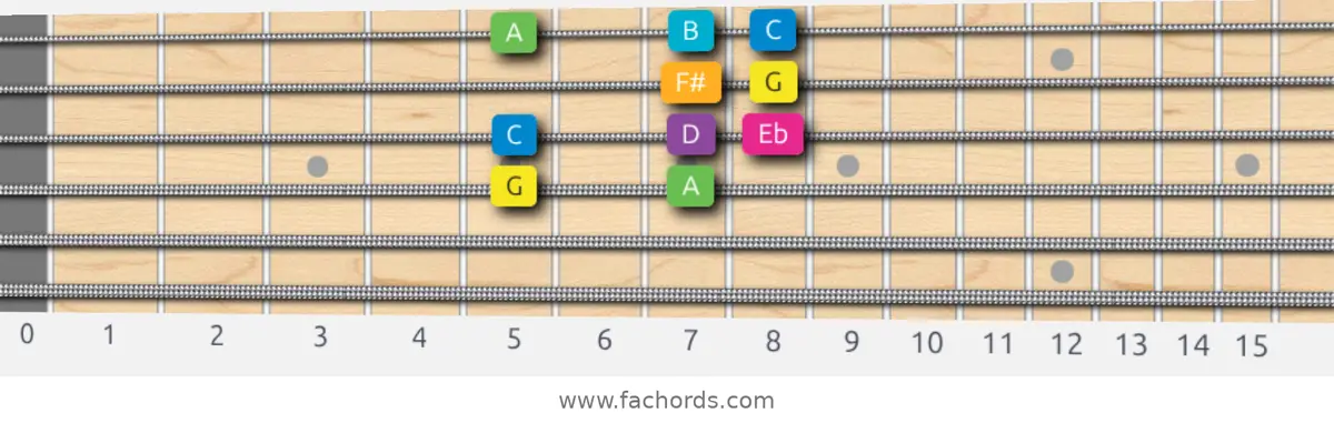 G Harmonic Major Scale scale guitar pattern - Box pattern — position 3