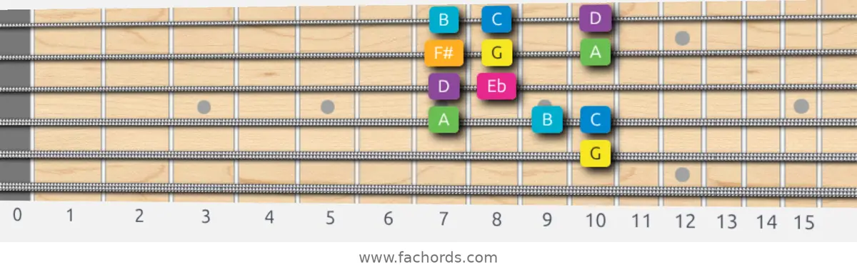G Harmonic Major Scale scale guitar pattern - Box pattern — position 5