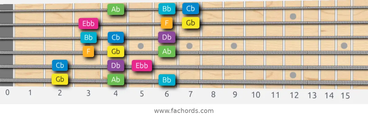 Gb Harmonic Major Scale scale guitar pattern - 3 notes per string — position 1