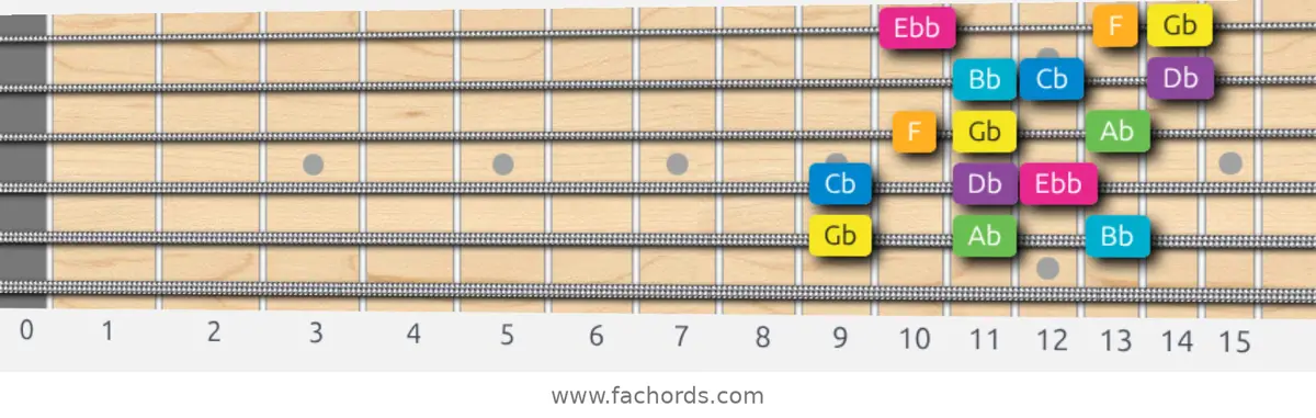 Gb Harmonic Major Scale scale guitar pattern - 3 notes per string — position 4