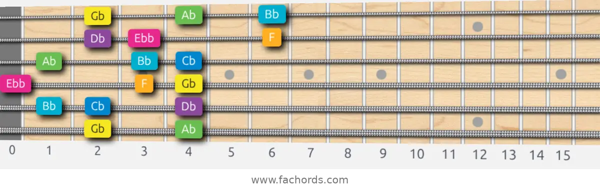 Gb Harmonic Major Scale scale guitar pattern - 3 notes per string — position 5