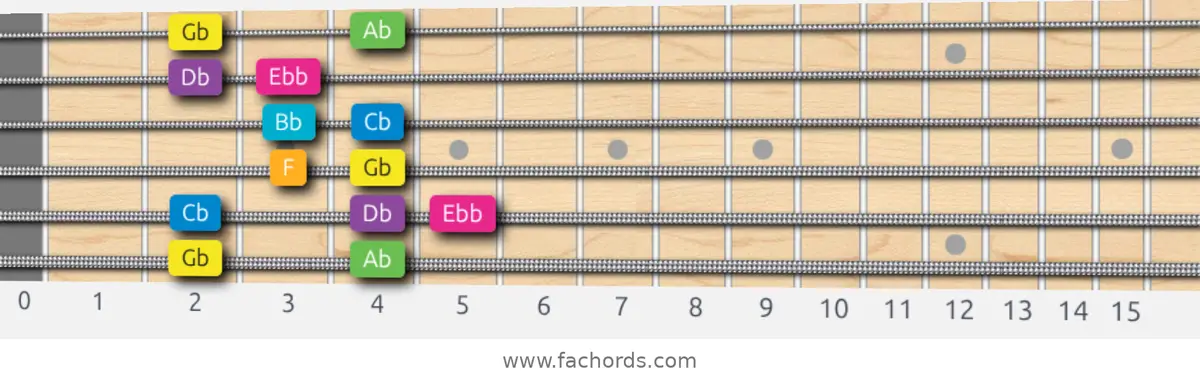 Gb Harmonic Major Scale scale guitar pattern - Box pattern — position 1