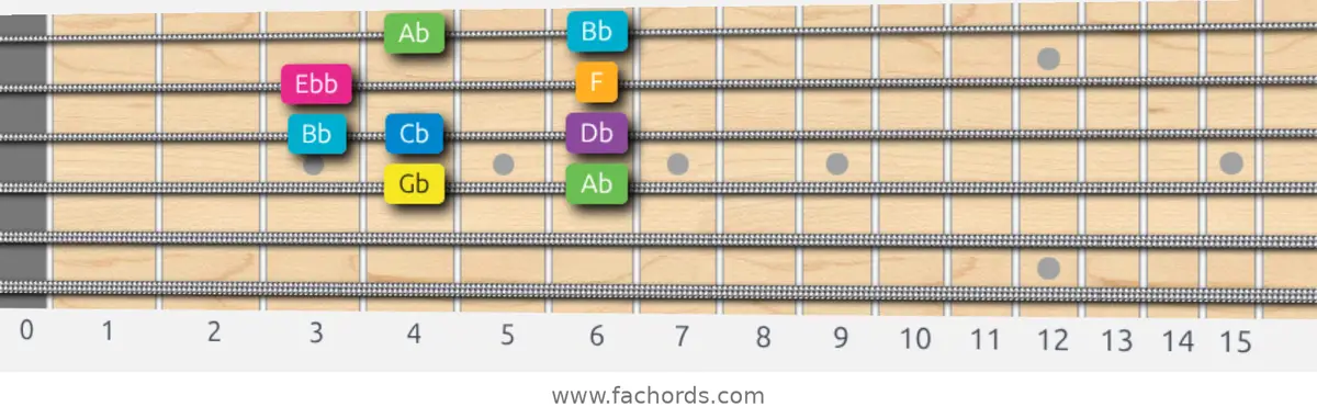 Gb Harmonic Major Scale scale guitar pattern - Box pattern — position 2