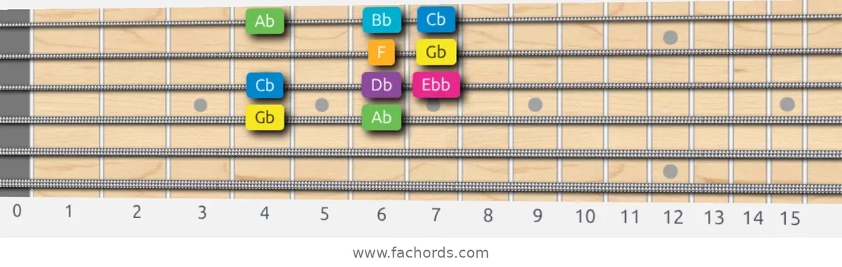 Gb Harmonic Major Scale scale guitar pattern - Box pattern — position 3