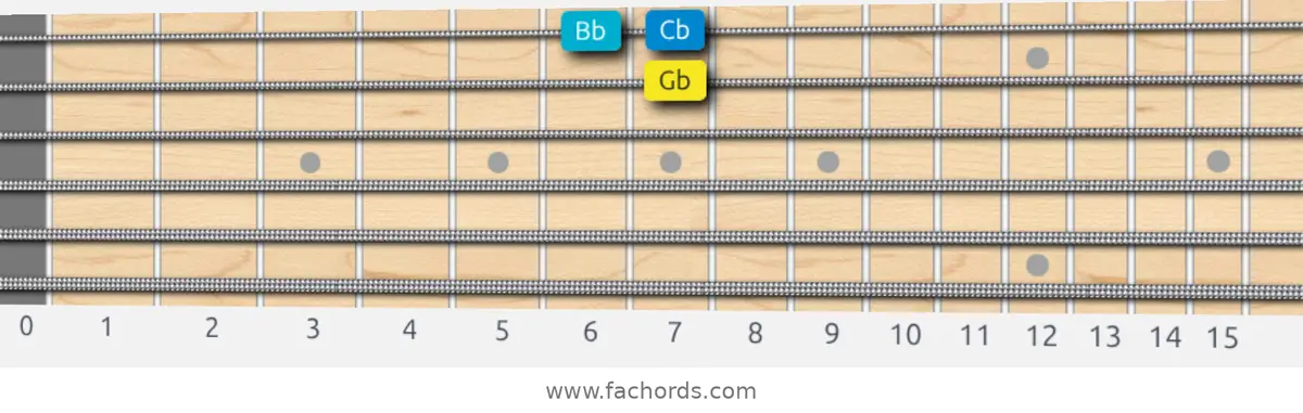 Gb Harmonic Major Scale scale guitar pattern - Box pattern — position 4