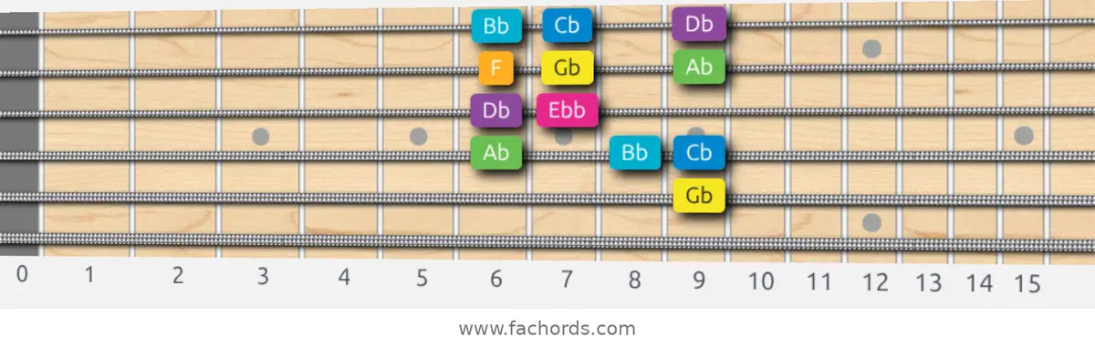 Gb Harmonic Major Scale scale guitar pattern - Box pattern — position 5