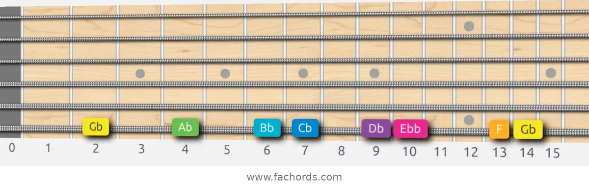 Gb Harmonic Major Scale scale guitar pattern - On one string (low E)