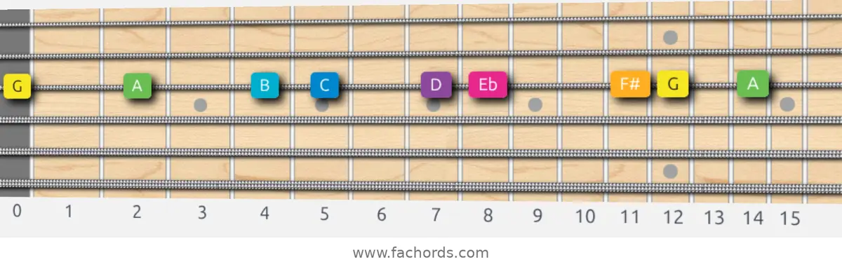 G Harmonic Major Scale scale guitar pattern - On one string (G)