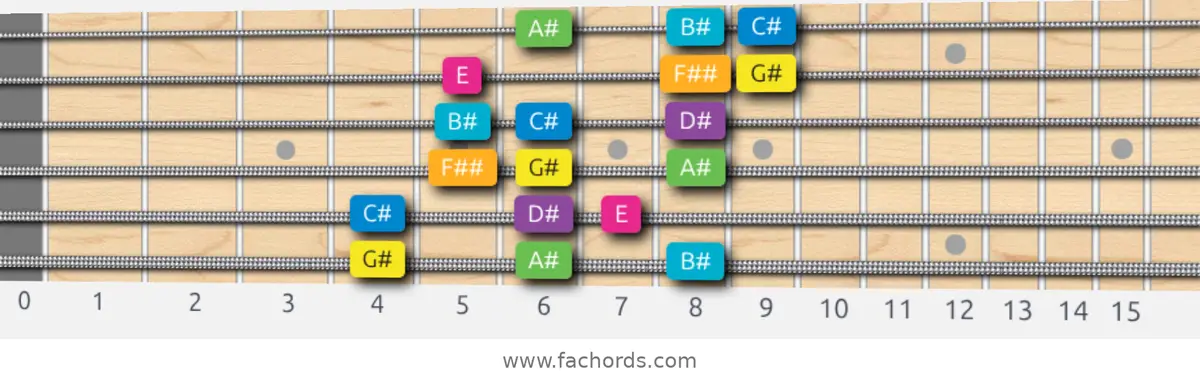 G# Harmonic Major Scale scale guitar pattern - 3 notes per string — position 1