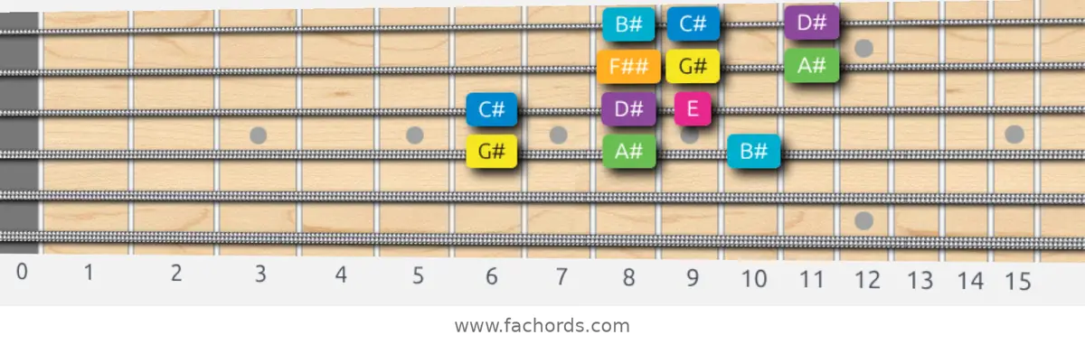 G# Harmonic Major Scale scale guitar pattern - 3 notes per string — position 2