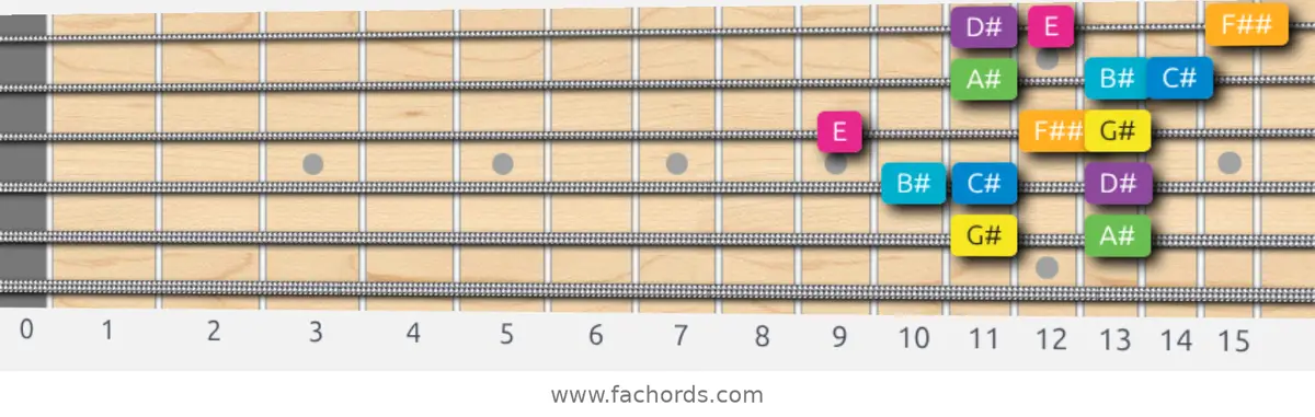 G# Harmonic Major Scale scale guitar pattern - 3 notes per string — position 3