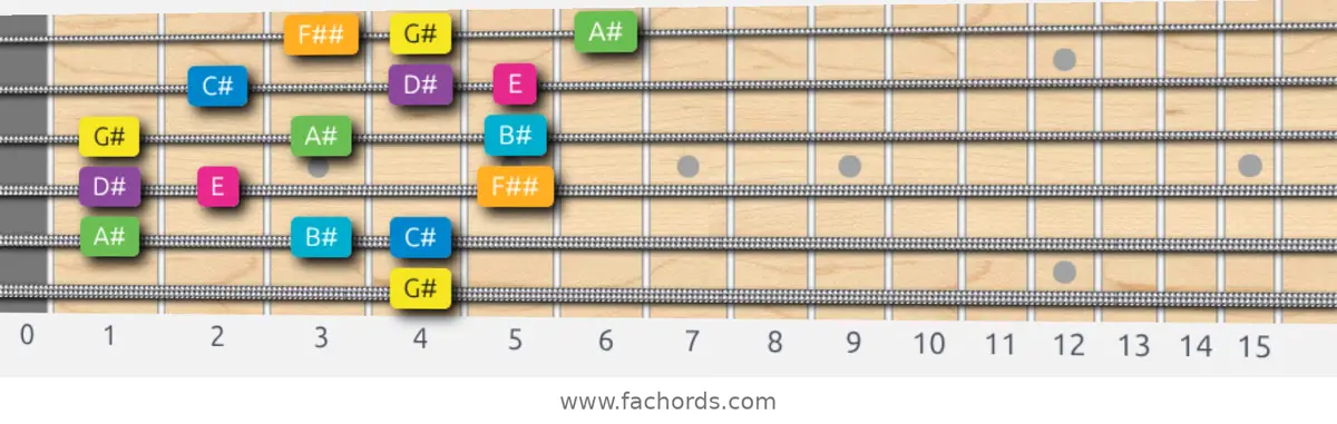 G# Harmonic Major Scale scale guitar pattern - 3 notes per string — position 4