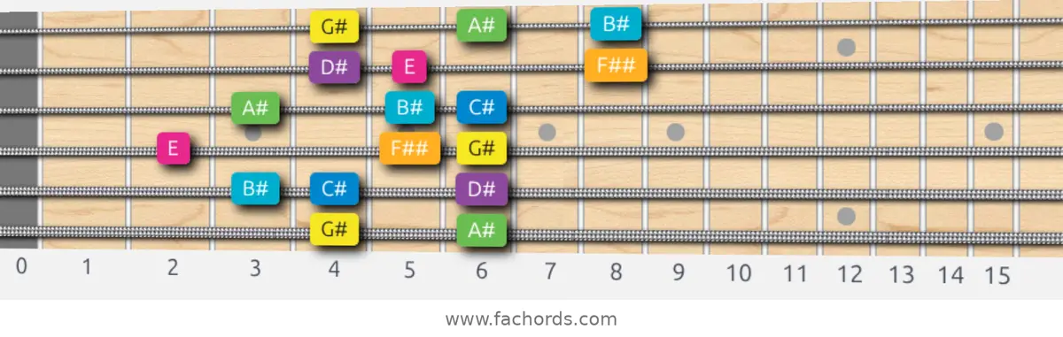 G# Harmonic Major Scale scale guitar pattern - 3 notes per string — position 5