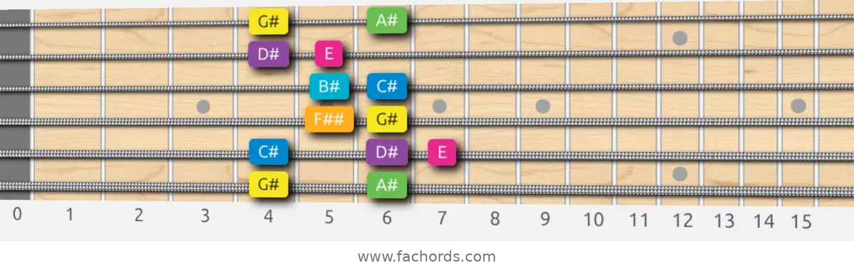 G# Harmonic Major Scale scale guitar pattern - Box pattern — position 1
