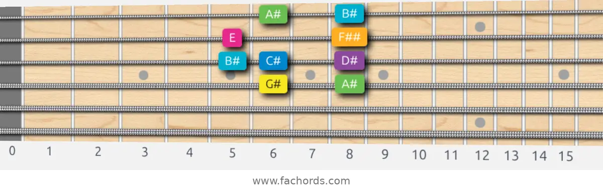 G# Harmonic Major Scale scale guitar pattern - Box pattern — position 2