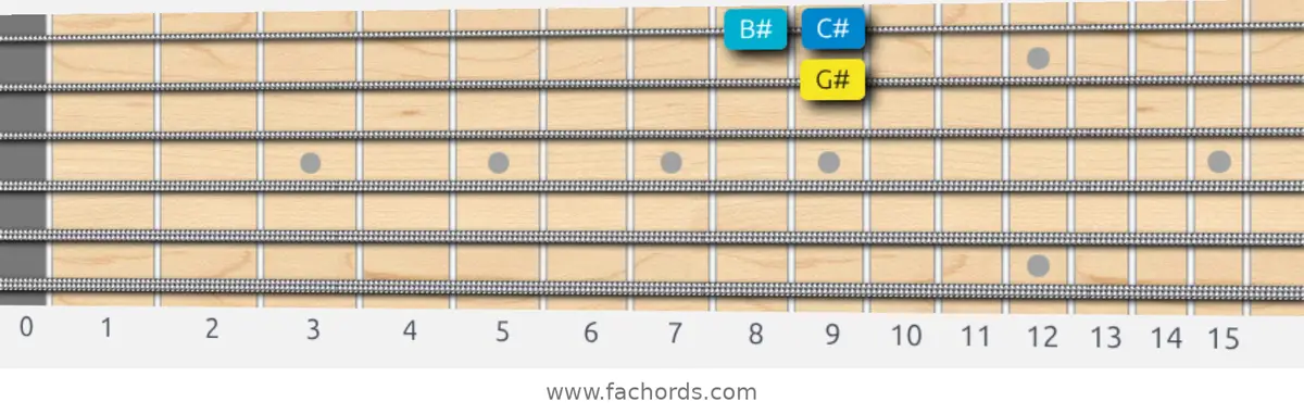 G# Harmonic Major Scale scale guitar pattern - Box pattern — position 4