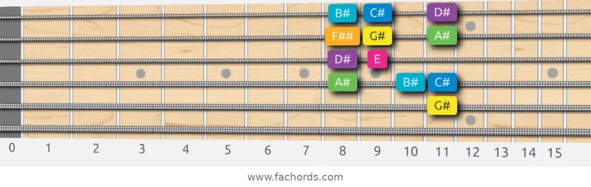 G# Harmonic Major Scale scale guitar pattern - Box pattern — position 5