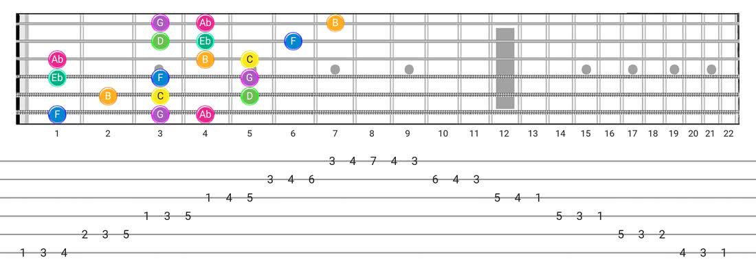 Fretboard diagram for the Harmonic Minor (Aeolian Maj 7) scale - 3 Notes per String Pattern with note names