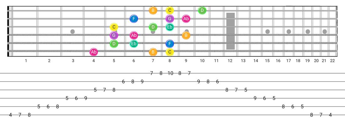 Fretboard diagram and tablature for the Harmonic Minor (Aeolian Maj 7) scale - 3 Notes per String Pattern with note names