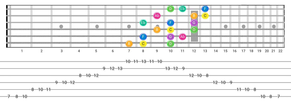 Harmonic Minor Aeolian Maj 7 Guitar Scale Chart And Fingering