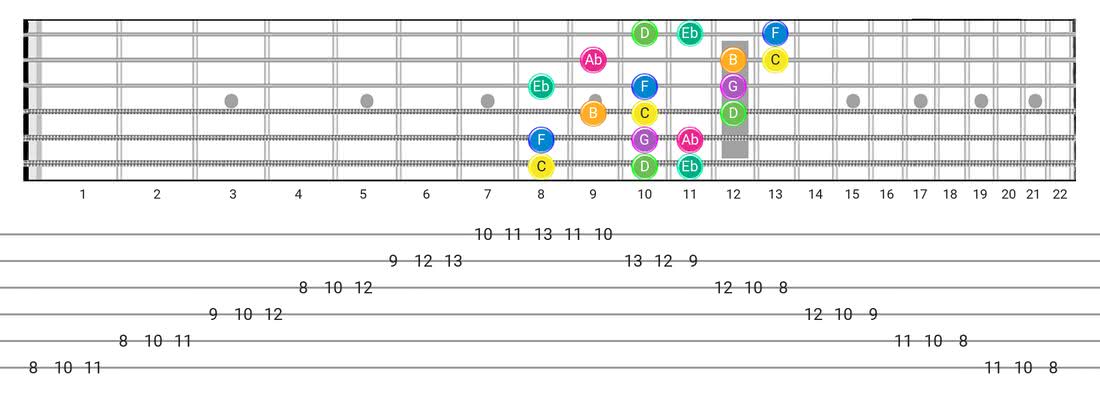 Fretboard diagram for the Harmonic Minor (Aeolian Maj 7) scale - 3 Notes per String Pattern with note names