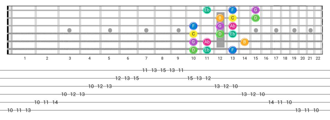 Harmonic Minor (Aeolian Maj 7) guitar scale tabs - 3 Notes per String Pattern with note names