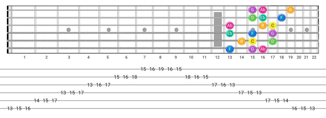 Harmonic Minor (Aeolian Maj 7) guitar scale tabs - 3 Notes per String Pattern with note names