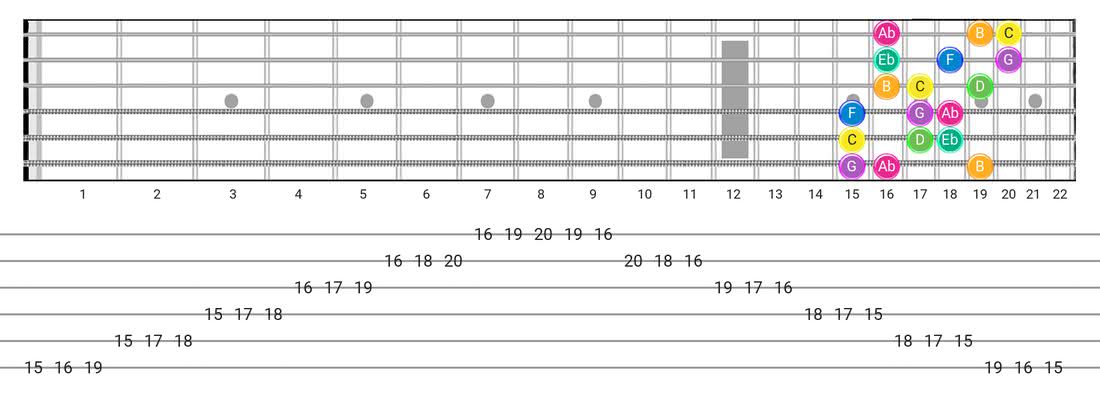 Fretboard diagram for the Harmonic Minor (Aeolian Maj 7) scale - 3 Notes per String Pattern with note names