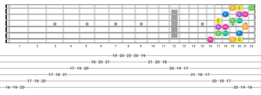 Fretboard diagram for the Harmonic Minor (Aeolian Maj 7) scale - 3 Notes per String Pattern with note names