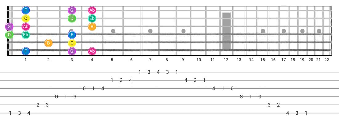 Harmonic Minor (Aeolian Maj 7) guitar scale diagram - Box Pattern with note names