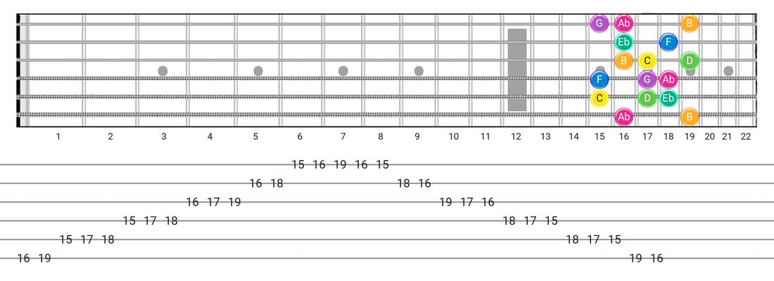 Harmonic Minor (Aeolian Maj 7) guitar scale fretboard diagram - Box Pattern with note names